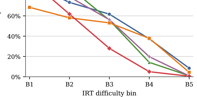 [New Pub] Estimating LLM Grading Ability and Response Difficulty in Automatic Short Answer Grading via Item Response Theory